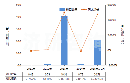 2011-2015年9月中國對氯苯酚(HS29081910)進口量及增速統(tǒng)計